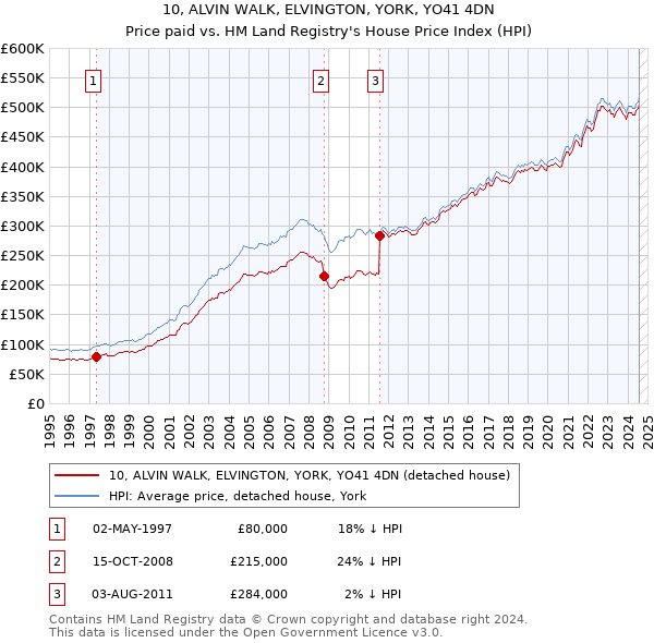 10, ALVIN WALK, ELVINGTON, YORK, YO41 4DN: Price paid vs HM Land Registry's House Price Index