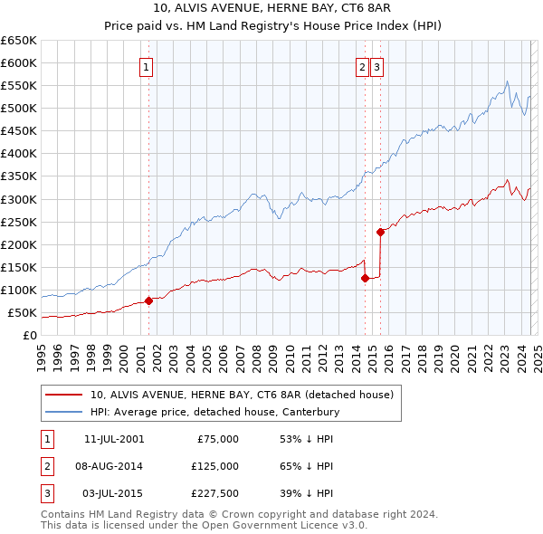 10, ALVIS AVENUE, HERNE BAY, CT6 8AR: Price paid vs HM Land Registry's House Price Index