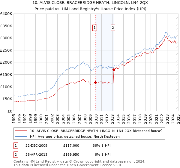 10, ALVIS CLOSE, BRACEBRIDGE HEATH, LINCOLN, LN4 2QX: Price paid vs HM Land Registry's House Price Index