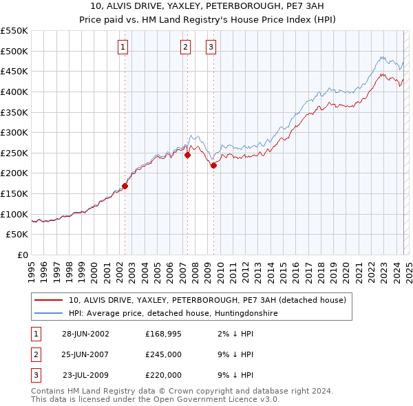 10, ALVIS DRIVE, YAXLEY, PETERBOROUGH, PE7 3AH: Price paid vs HM Land Registry's House Price Index