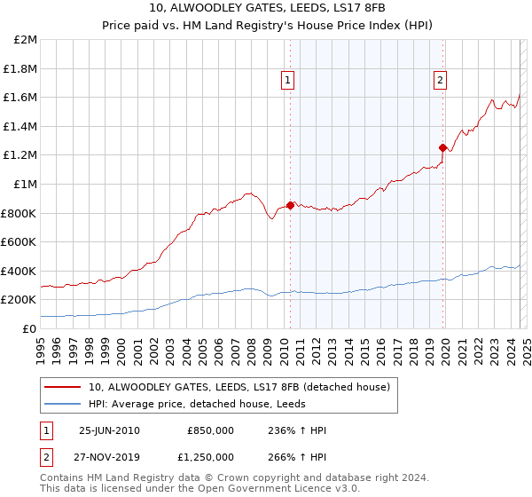 10, ALWOODLEY GATES, LEEDS, LS17 8FB: Price paid vs HM Land Registry's House Price Index