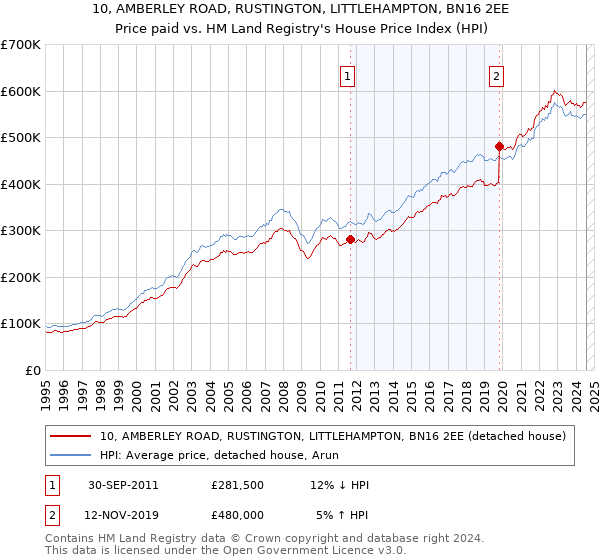 10, AMBERLEY ROAD, RUSTINGTON, LITTLEHAMPTON, BN16 2EE: Price paid vs HM Land Registry's House Price Index