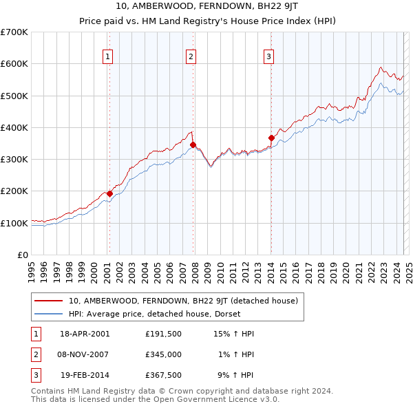 10, AMBERWOOD, FERNDOWN, BH22 9JT: Price paid vs HM Land Registry's House Price Index