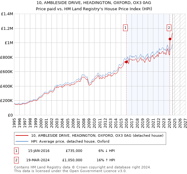 10, AMBLESIDE DRIVE, HEADINGTON, OXFORD, OX3 0AG: Price paid vs HM Land Registry's House Price Index