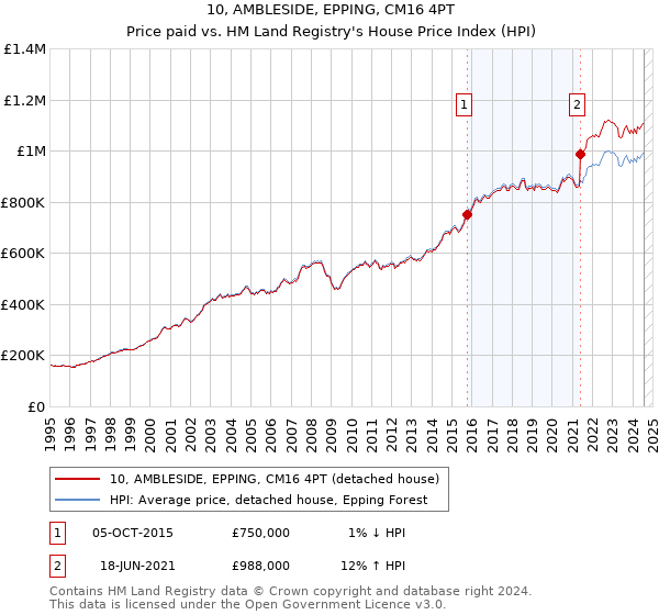 10, AMBLESIDE, EPPING, CM16 4PT: Price paid vs HM Land Registry's House Price Index