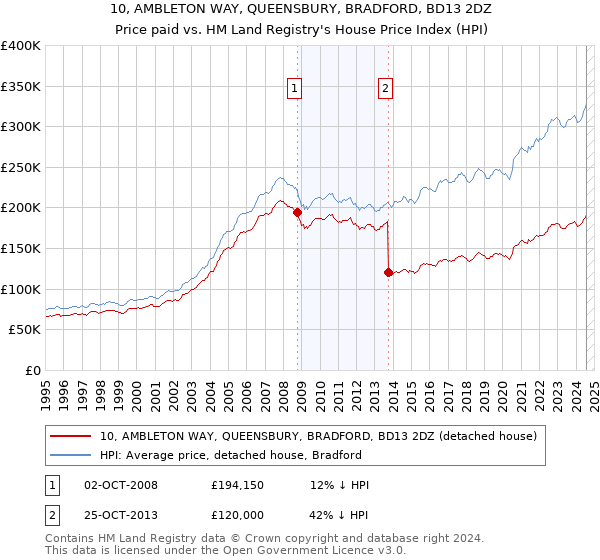 10, AMBLETON WAY, QUEENSBURY, BRADFORD, BD13 2DZ: Price paid vs HM Land Registry's House Price Index