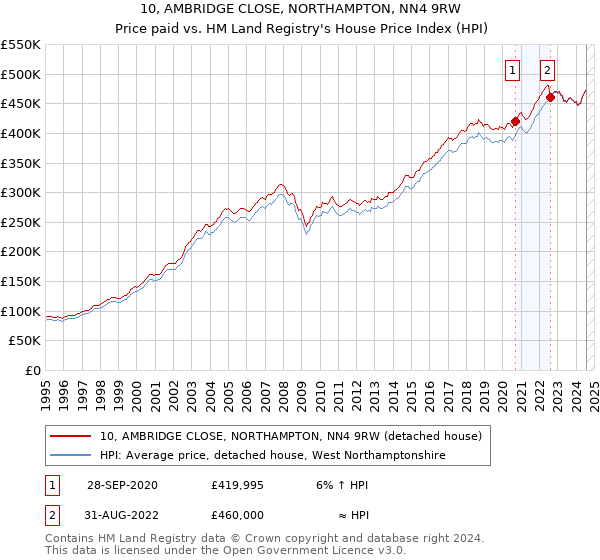 10, AMBRIDGE CLOSE, NORTHAMPTON, NN4 9RW: Price paid vs HM Land Registry's House Price Index