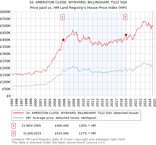 10, AMERSTON CLOSE, WYNYARD, BILLINGHAM, TS22 5QX: Price paid vs HM Land Registry's House Price Index