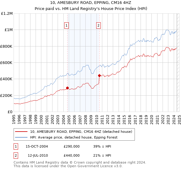 10, AMESBURY ROAD, EPPING, CM16 4HZ: Price paid vs HM Land Registry's House Price Index