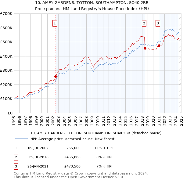 10, AMEY GARDENS, TOTTON, SOUTHAMPTON, SO40 2BB: Price paid vs HM Land Registry's House Price Index