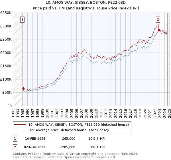 10, AMOS WAY, SIBSEY, BOSTON, PE22 0SD: Price paid vs HM Land Registry's House Price Index