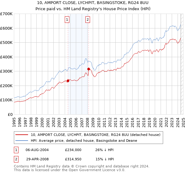 10, AMPORT CLOSE, LYCHPIT, BASINGSTOKE, RG24 8UU: Price paid vs HM Land Registry's House Price Index