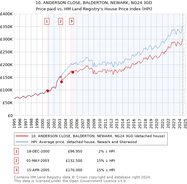 10, ANDERSON CLOSE, BALDERTON, NEWARK, NG24 3GD: Price paid vs HM Land Registry's House Price Index