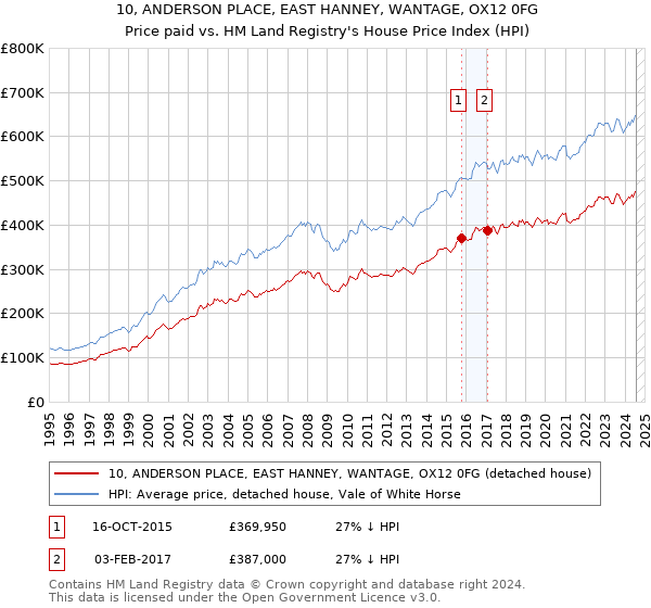 10, ANDERSON PLACE, EAST HANNEY, WANTAGE, OX12 0FG: Price paid vs HM Land Registry's House Price Index