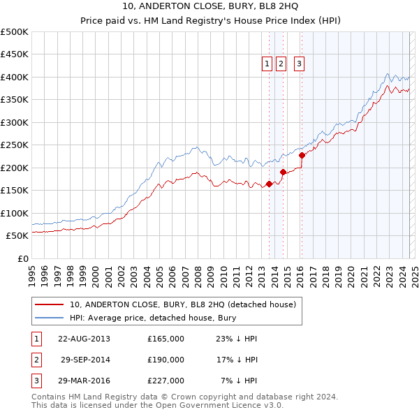 10, ANDERTON CLOSE, BURY, BL8 2HQ: Price paid vs HM Land Registry's House Price Index