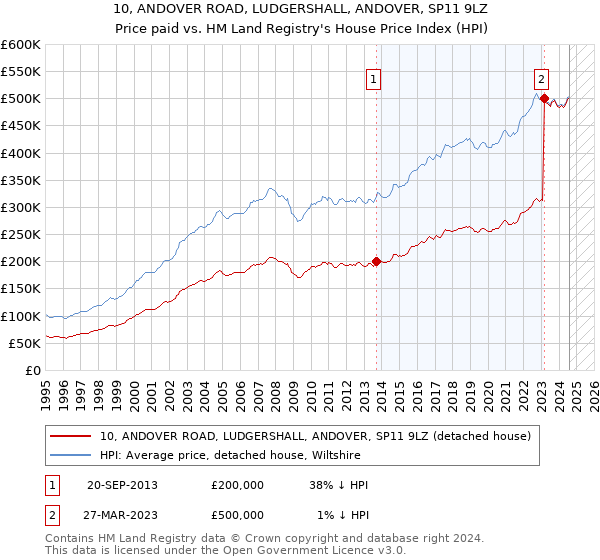 10, ANDOVER ROAD, LUDGERSHALL, ANDOVER, SP11 9LZ: Price paid vs HM Land Registry's House Price Index