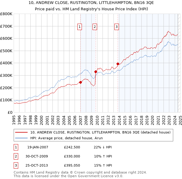 10, ANDREW CLOSE, RUSTINGTON, LITTLEHAMPTON, BN16 3QE: Price paid vs HM Land Registry's House Price Index