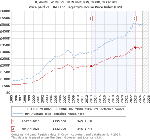 10, ANDREW DRIVE, HUNTINGTON, YORK, YO32 9YF: Price paid vs HM Land Registry's House Price Index