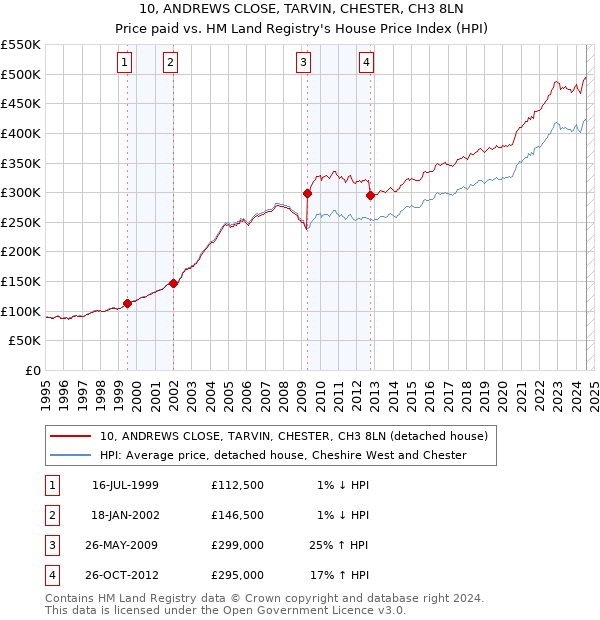 10, ANDREWS CLOSE, TARVIN, CHESTER, CH3 8LN: Price paid vs HM Land Registry's House Price Index