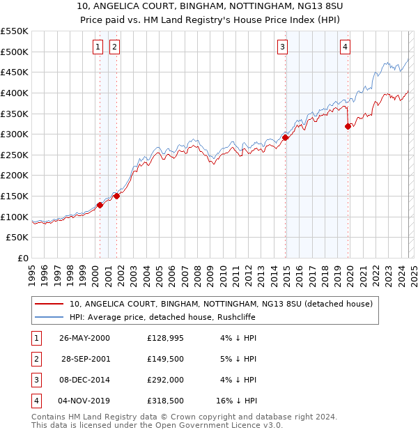 10, ANGELICA COURT, BINGHAM, NOTTINGHAM, NG13 8SU: Price paid vs HM Land Registry's House Price Index