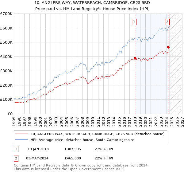 10, ANGLERS WAY, WATERBEACH, CAMBRIDGE, CB25 9RD: Price paid vs HM Land Registry's House Price Index