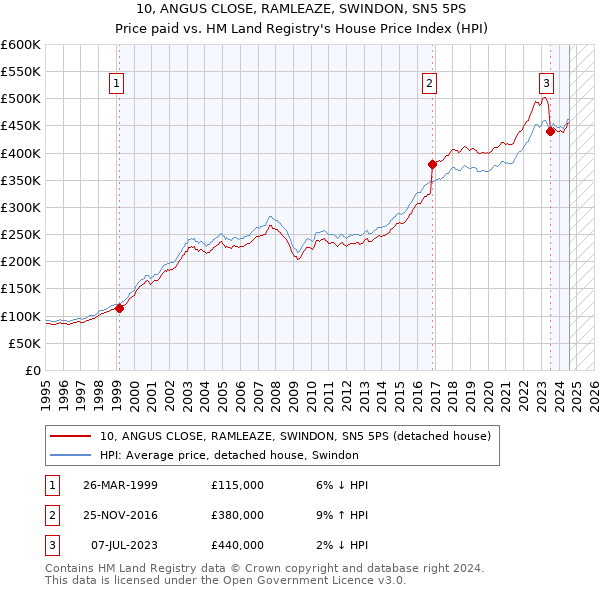 10, ANGUS CLOSE, RAMLEAZE, SWINDON, SN5 5PS: Price paid vs HM Land Registry's House Price Index