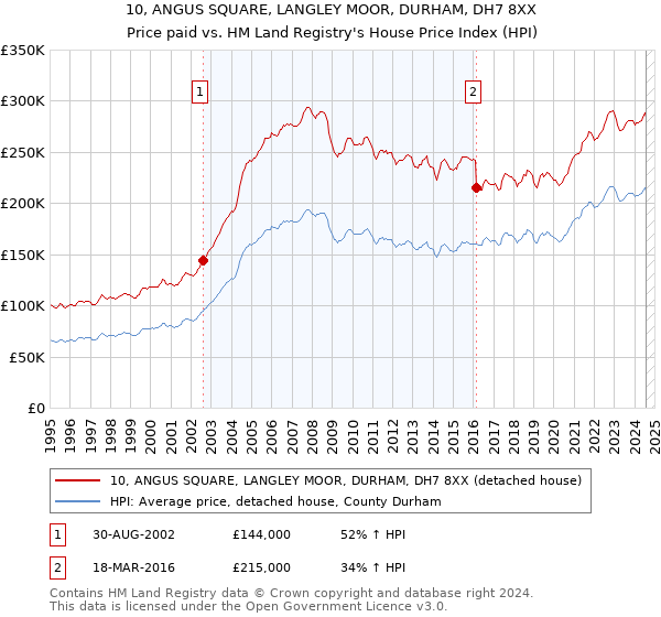 10, ANGUS SQUARE, LANGLEY MOOR, DURHAM, DH7 8XX: Price paid vs HM Land Registry's House Price Index