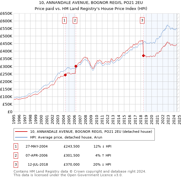 10, ANNANDALE AVENUE, BOGNOR REGIS, PO21 2EU: Price paid vs HM Land Registry's House Price Index