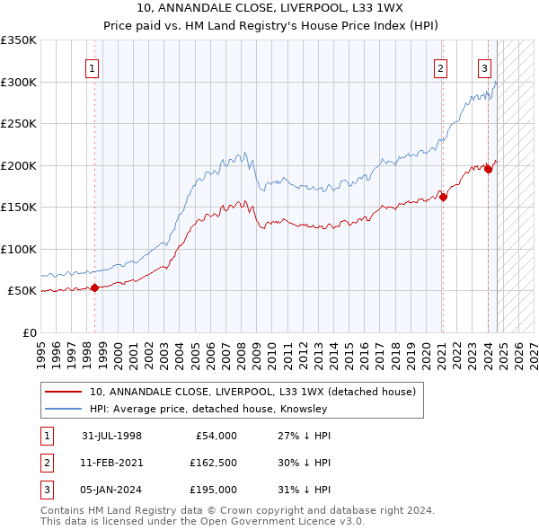 10, ANNANDALE CLOSE, LIVERPOOL, L33 1WX: Price paid vs HM Land Registry's House Price Index