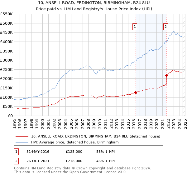 10, ANSELL ROAD, ERDINGTON, BIRMINGHAM, B24 8LU: Price paid vs HM Land Registry's House Price Index