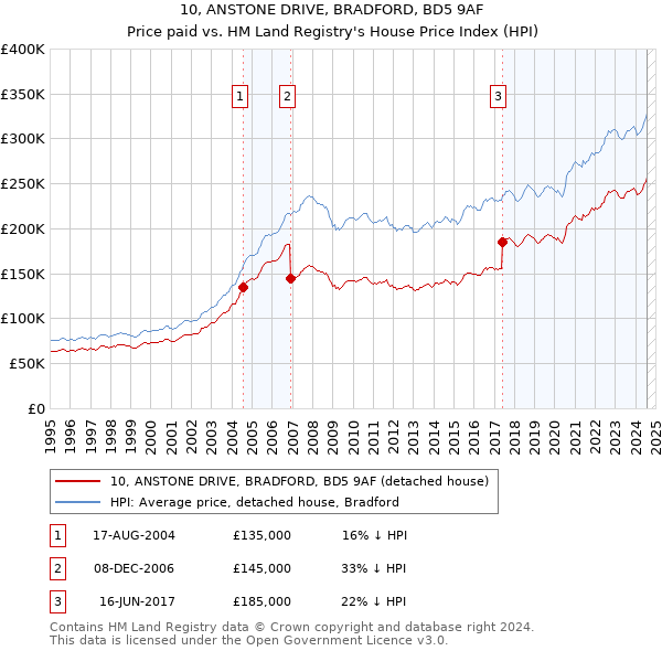 10, ANSTONE DRIVE, BRADFORD, BD5 9AF: Price paid vs HM Land Registry's House Price Index