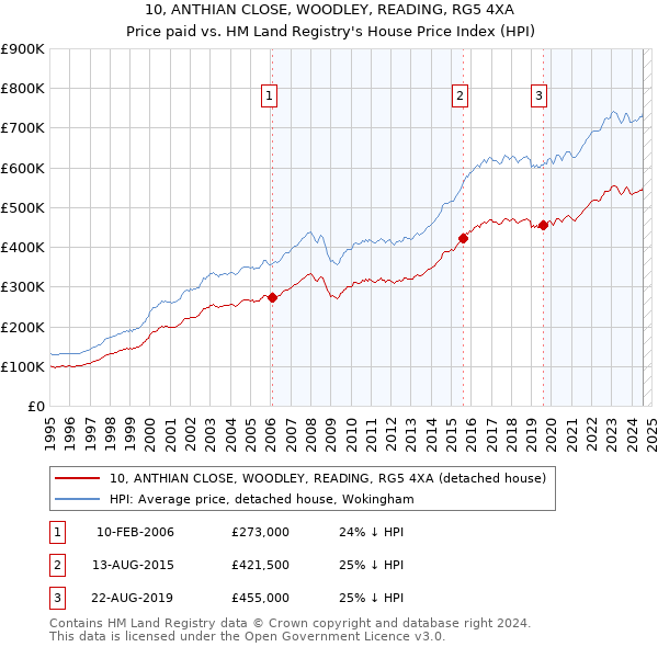 10, ANTHIAN CLOSE, WOODLEY, READING, RG5 4XA: Price paid vs HM Land Registry's House Price Index