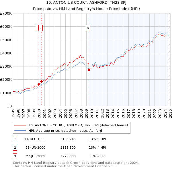 10, ANTONIUS COURT, ASHFORD, TN23 3PJ: Price paid vs HM Land Registry's House Price Index