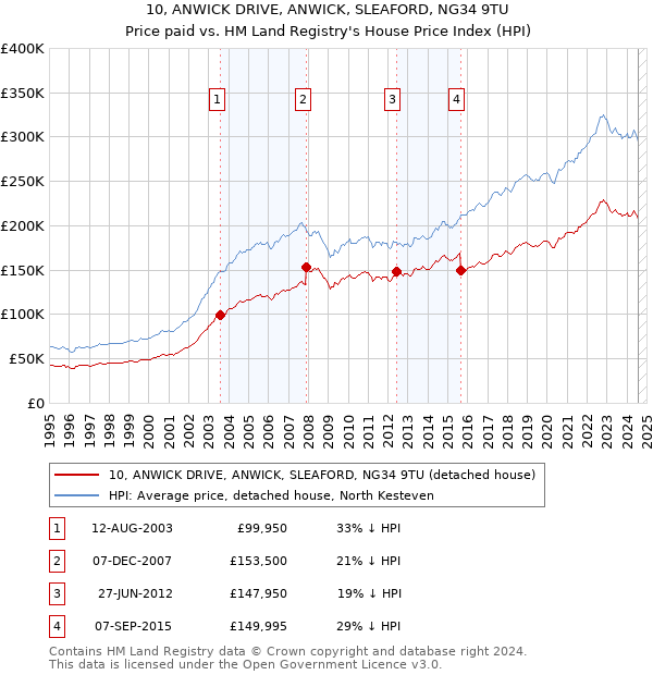 10, ANWICK DRIVE, ANWICK, SLEAFORD, NG34 9TU: Price paid vs HM Land Registry's House Price Index