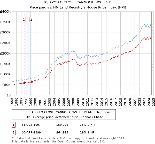 10, APOLLO CLOSE, CANNOCK, WS11 5TS: Price paid vs HM Land Registry's House Price Index