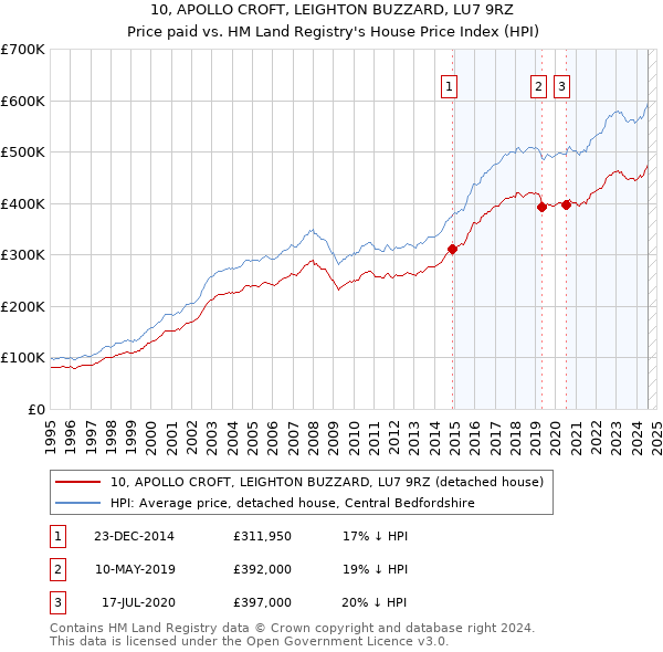 10, APOLLO CROFT, LEIGHTON BUZZARD, LU7 9RZ: Price paid vs HM Land Registry's House Price Index