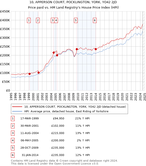 10, APPERSON COURT, POCKLINGTON, YORK, YO42 2JD: Price paid vs HM Land Registry's House Price Index