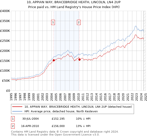 10, APPIAN WAY, BRACEBRIDGE HEATH, LINCOLN, LN4 2UP: Price paid vs HM Land Registry's House Price Index