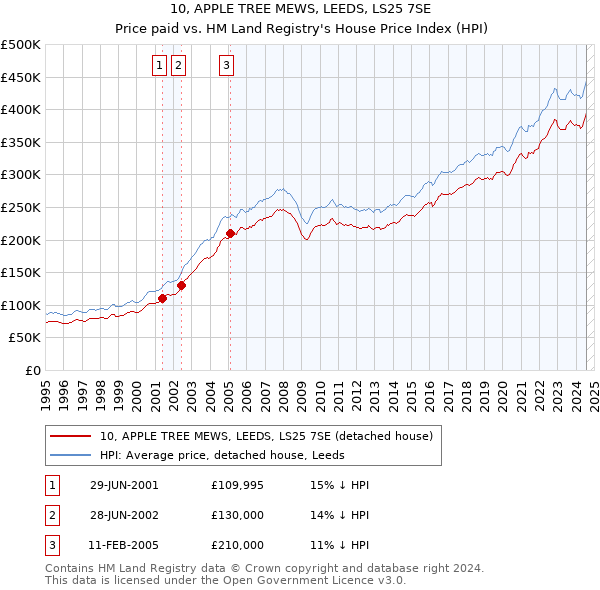 10, APPLE TREE MEWS, LEEDS, LS25 7SE: Price paid vs HM Land Registry's House Price Index