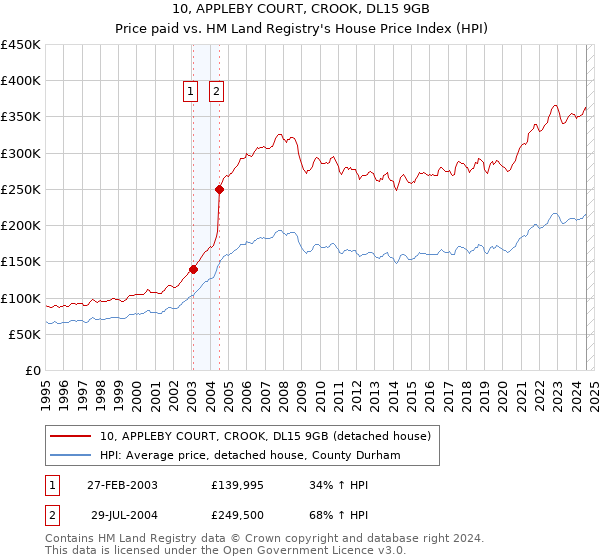 10, APPLEBY COURT, CROOK, DL15 9GB: Price paid vs HM Land Registry's House Price Index