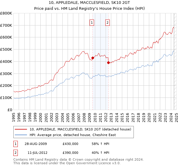 10, APPLEDALE, MACCLESFIELD, SK10 2GT: Price paid vs HM Land Registry's House Price Index