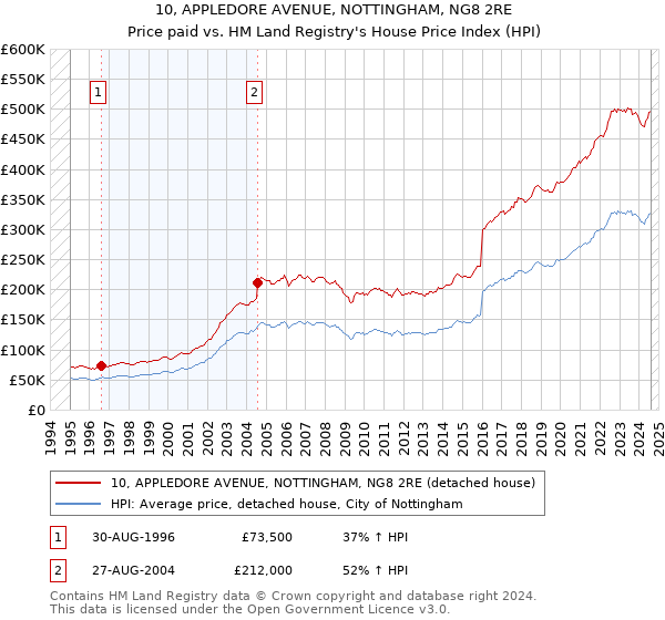 10, APPLEDORE AVENUE, NOTTINGHAM, NG8 2RE: Price paid vs HM Land Registry's House Price Index