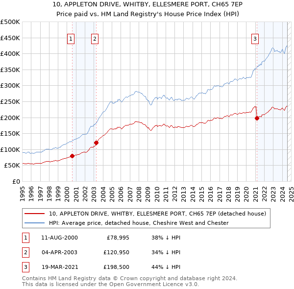 10, APPLETON DRIVE, WHITBY, ELLESMERE PORT, CH65 7EP: Price paid vs HM Land Registry's House Price Index