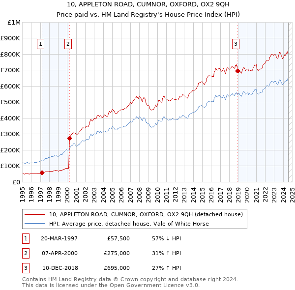 10, APPLETON ROAD, CUMNOR, OXFORD, OX2 9QH: Price paid vs HM Land Registry's House Price Index