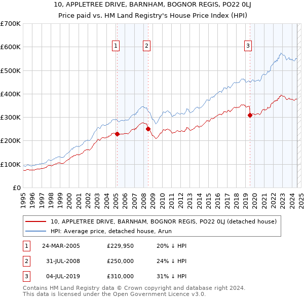 10, APPLETREE DRIVE, BARNHAM, BOGNOR REGIS, PO22 0LJ: Price paid vs HM Land Registry's House Price Index