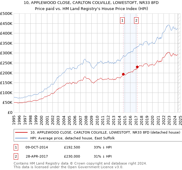 10, APPLEWOOD CLOSE, CARLTON COLVILLE, LOWESTOFT, NR33 8FD: Price paid vs HM Land Registry's House Price Index