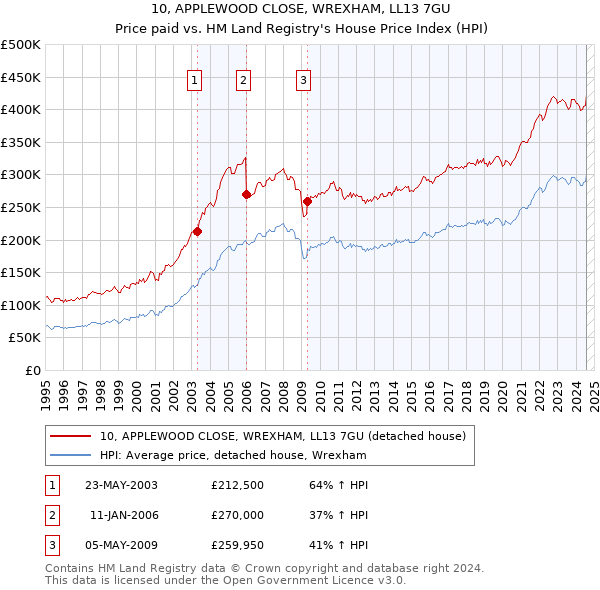 10, APPLEWOOD CLOSE, WREXHAM, LL13 7GU: Price paid vs HM Land Registry's House Price Index