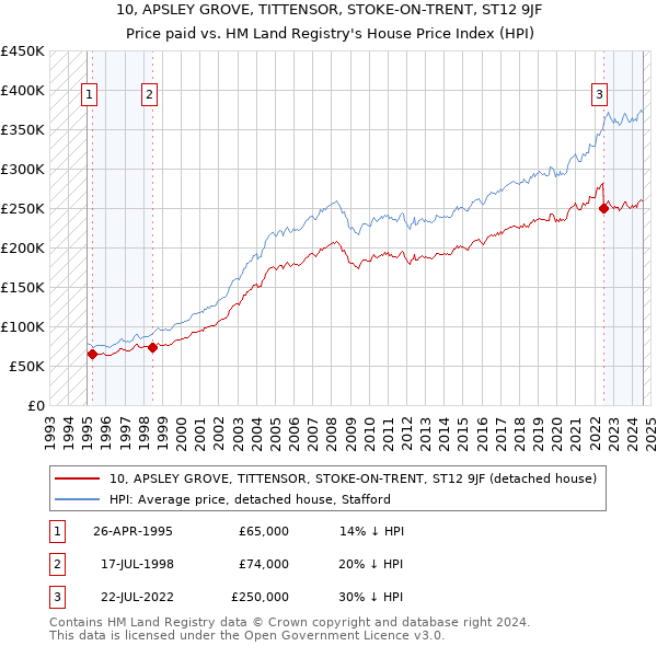 10, APSLEY GROVE, TITTENSOR, STOKE-ON-TRENT, ST12 9JF: Price paid vs HM Land Registry's House Price Index