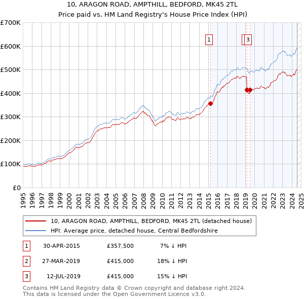 10, ARAGON ROAD, AMPTHILL, BEDFORD, MK45 2TL: Price paid vs HM Land Registry's House Price Index