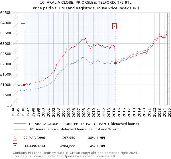 10, ARALIA CLOSE, PRIORSLEE, TELFORD, TF2 9TL: Price paid vs HM Land Registry's House Price Index